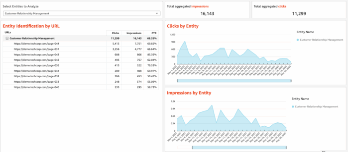 Entity Performance Analytics Performance of Entities Over Time view.